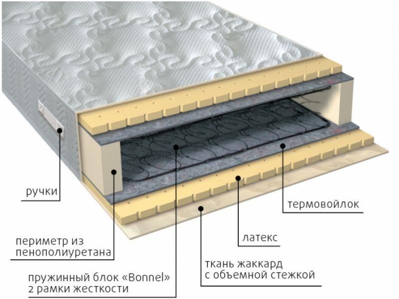 матрас элит латекс в Йошкар-Оле