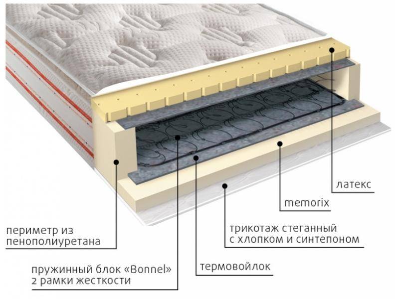 матрас юнона пружинный в Йошкар-Оле