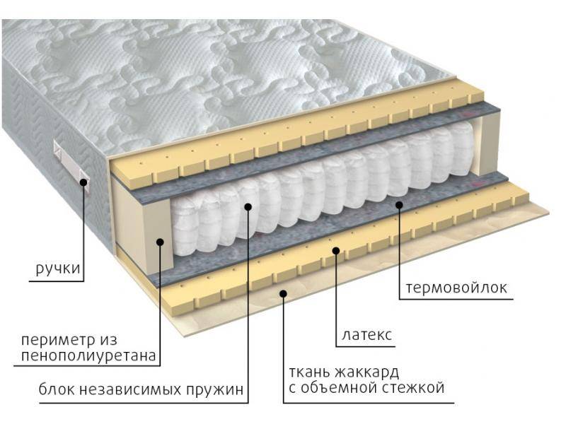 матрас мульти латекс в Йошкар-Оле