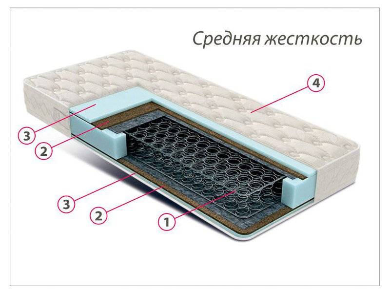 недорогой матрас средней жесткости комфорт 3 в Йошкар-Оле