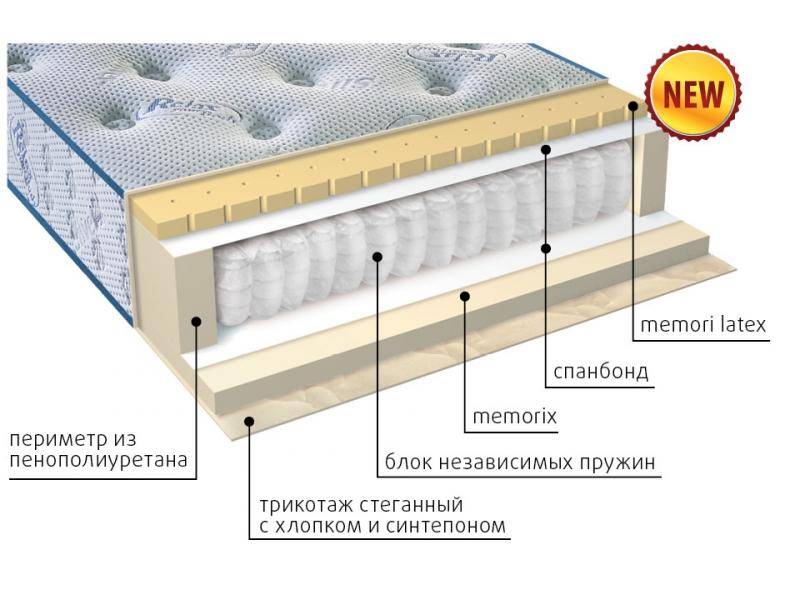 матрас регент в Йошкар-Оле