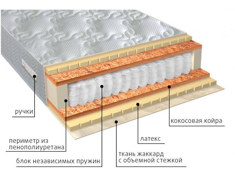 матрас мульти латекс плюс в Йошкар-Оле