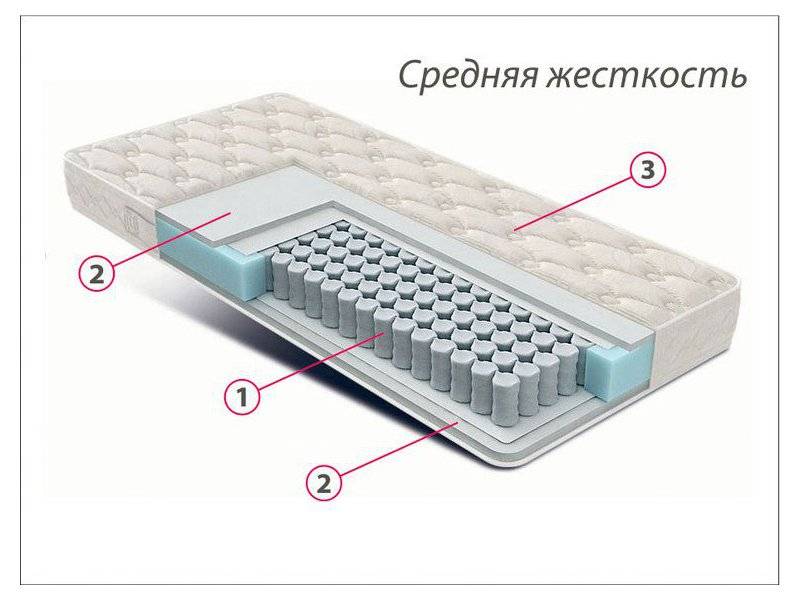 матрас стандарт струттофайбер средней жесткости в Йошкар-Оле